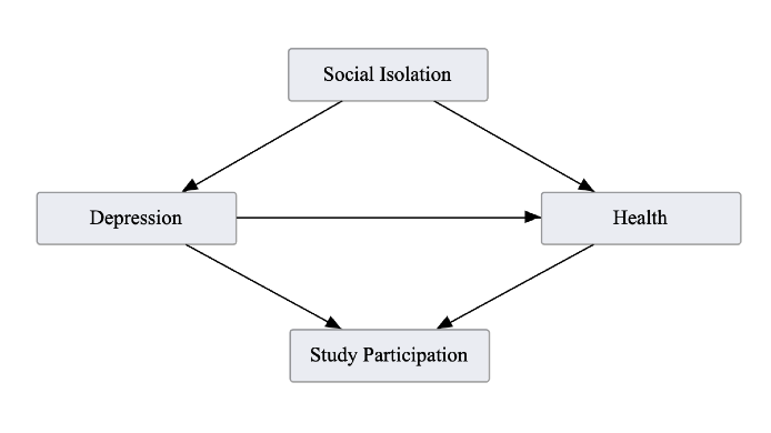 LandraRobertson_0-1757098265863.png Figure 1. An example DAG from Dong et al. (2025).
