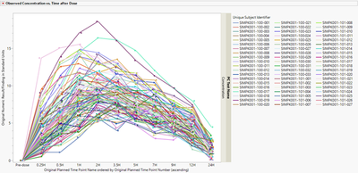 Observed concentrations by time