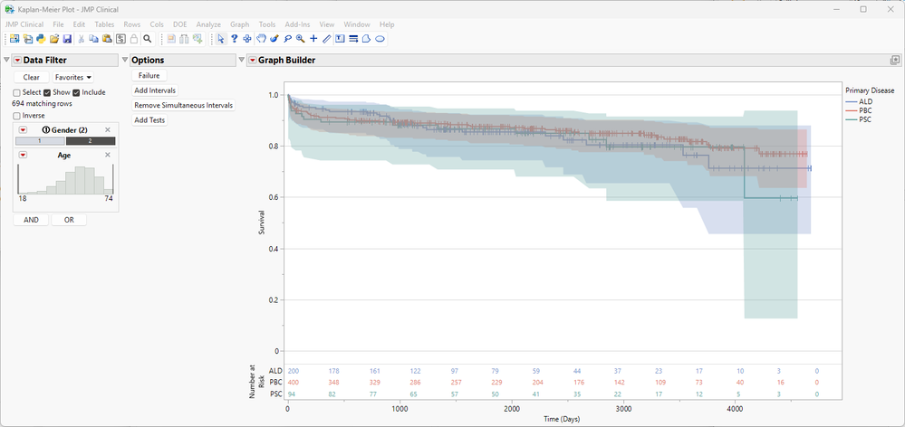 Figure 3. Analysis of liver transplant data for gender = 2