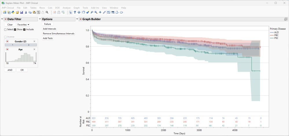 Figure 2. Analysis of liver transplant data