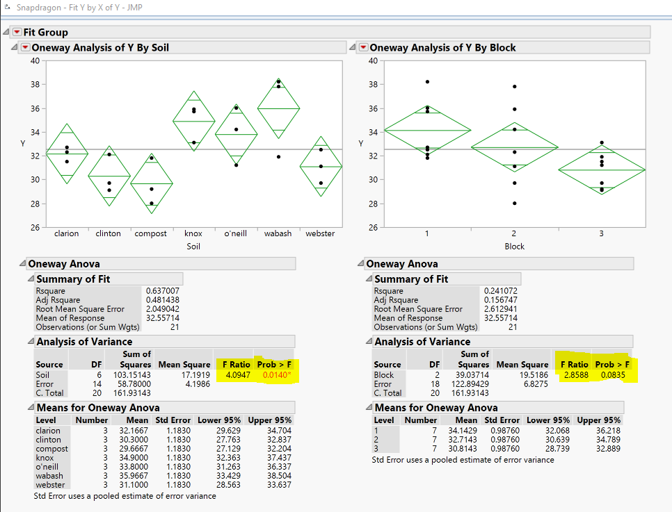 Solved For One Way Anova Test Why Results From Fit Y By X And Fit Model Are Differ Jmp User Community