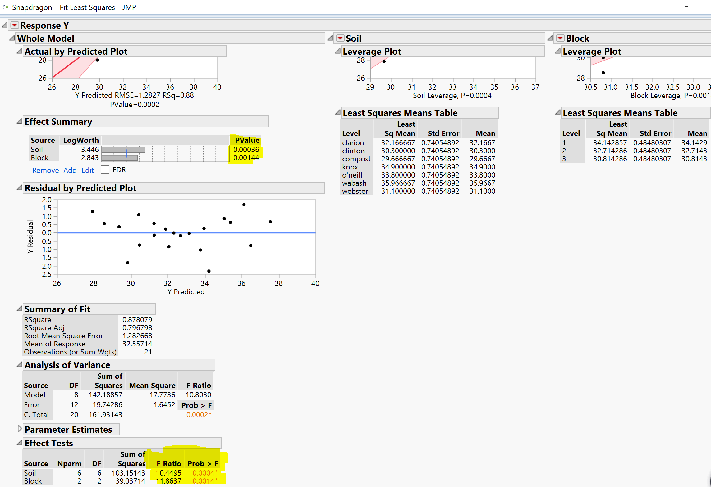 Solved For One Way Anova Test Why Results From Fit Y By X And Fit Model Are Differ Jmp User Community