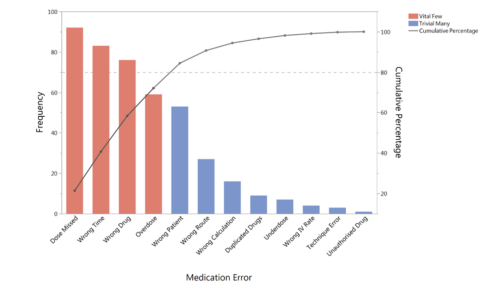 Richard_Zink_0-1761758699808.png Figure 1. Pareto plot of medication errors.