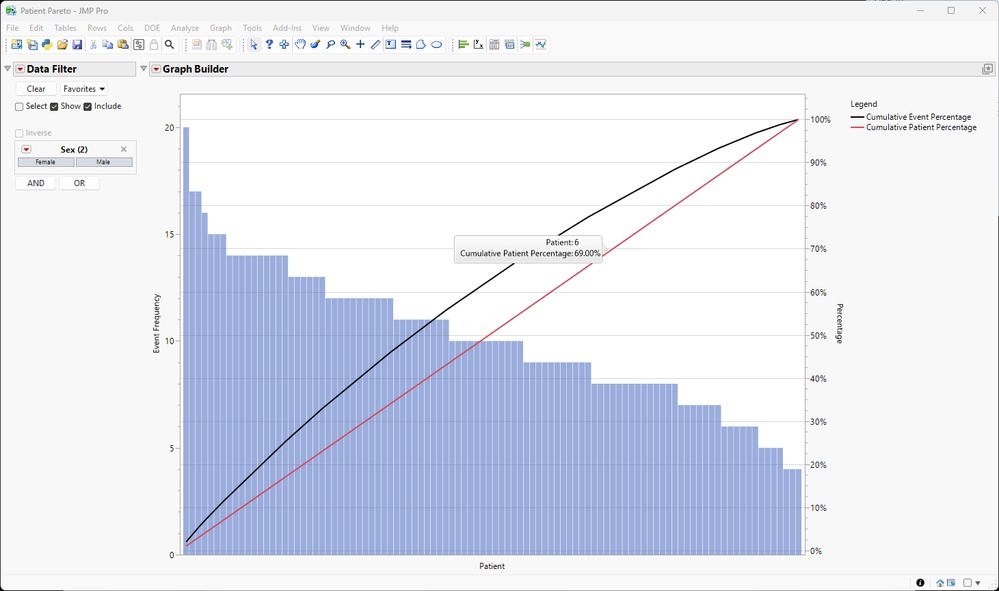 Figure 5. Pareto plot with cumulative patient percentage.