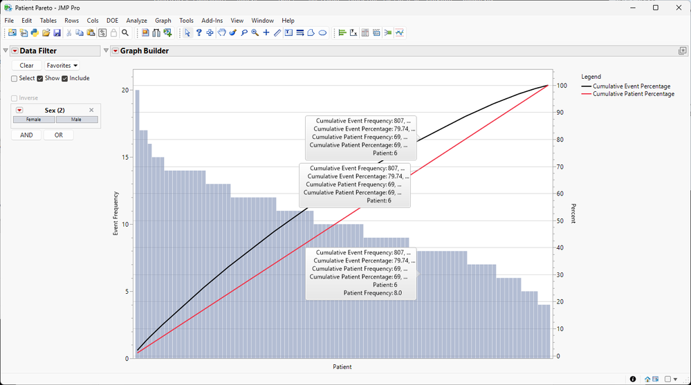 Figure 7. Patient Pareto with cumulative frequencies and percentages.