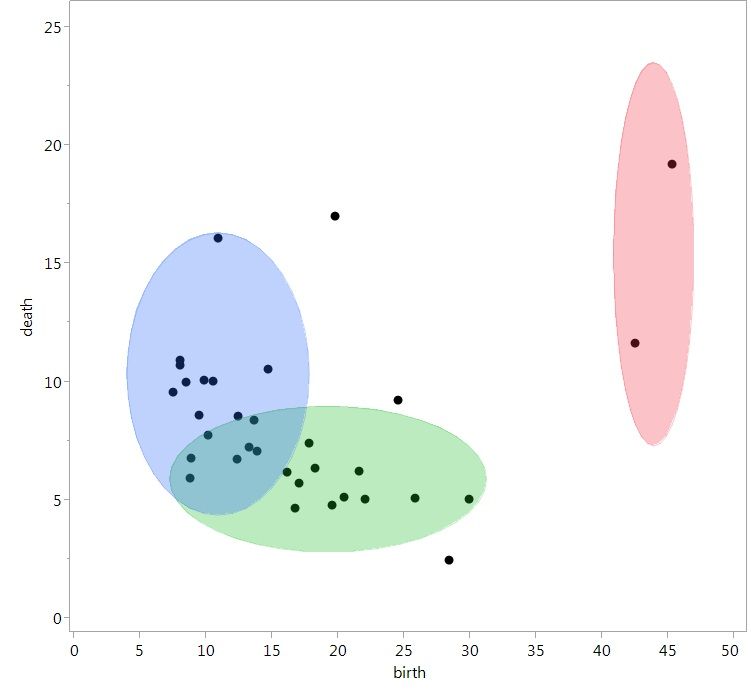 Clustering to make quick sense of data
