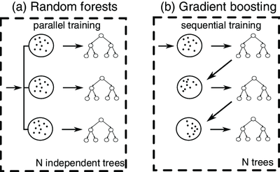 Comparison-between-a-random-forest-and-b-gradient-boosting-methods-In-the-random.png Comparison-between-a-random-forest-and-b-gradient-boosting-methods-In-the-random.png