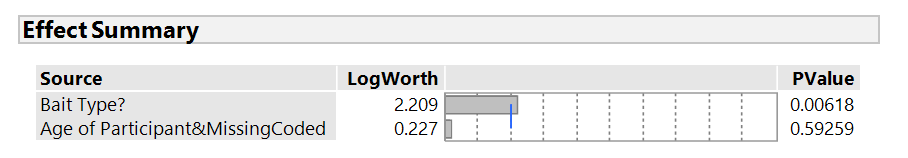 Figure 6. Effect Summary Table