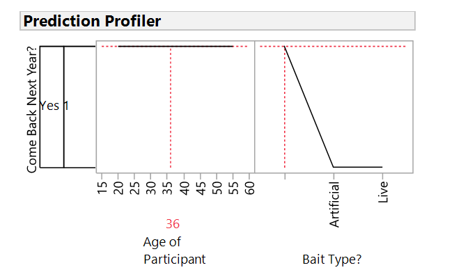 Figure 7. Prediction Profiler