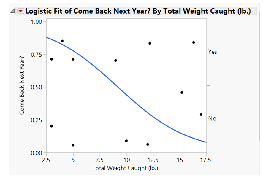 Figure 8. Logistic Regression Plot