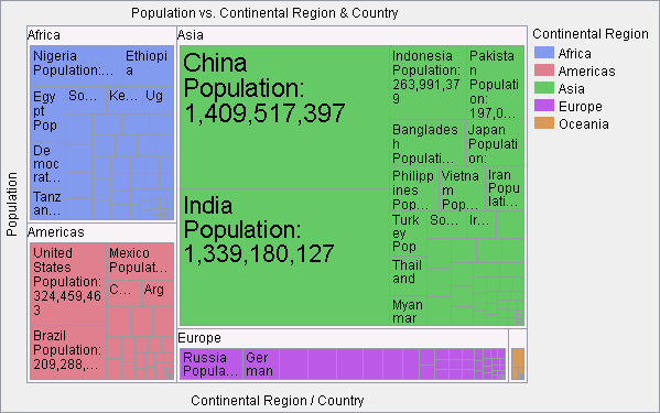 World population grouped by continental region and country using the mixed algorithm