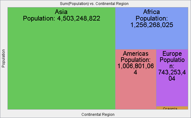 World population grouped by continental region and ordered by cell size