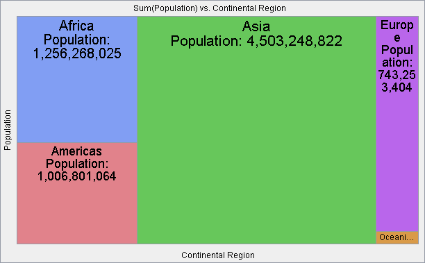 World population grouped and ordered by continental region