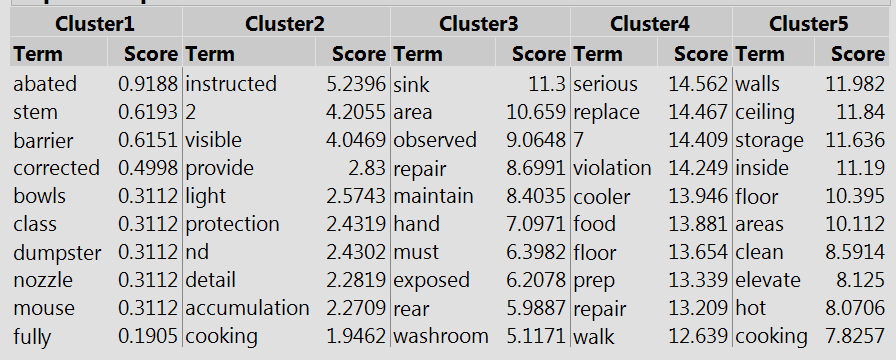 clusters