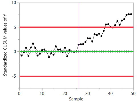 How to detect small shifts in Control Charts