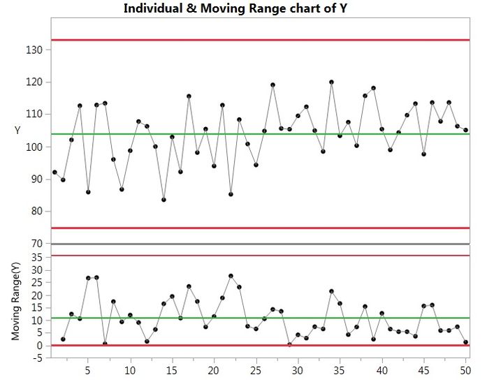 Figure 1. Traditional Shewhart Individual and Moving Range chart of temperature
