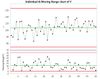 Figure 1. Traditional Shewhart Individual and Moving Range chart of temperature