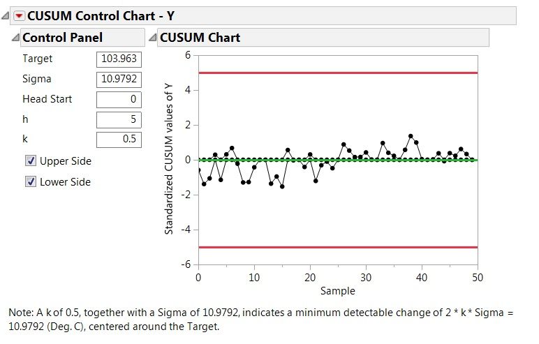 Figure 2. CUSUM Control Chart of temperature with default values