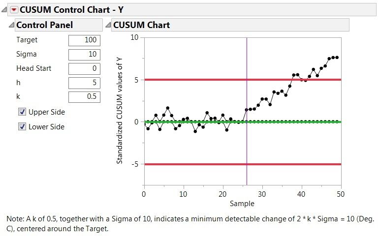 Figure 3. CUSUM Control Chart of temperature with Target set to 100