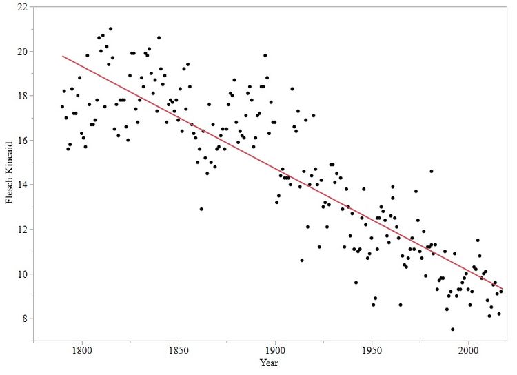 General Trend Between Year and Flesch-Kincaid Grade Level