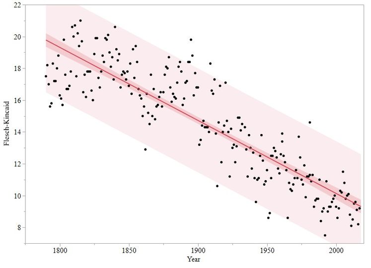 Regression Model with Both 95% Confidence and 95% Prediction Intervals