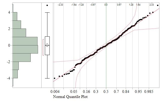 Residual Normal Quantile Plot