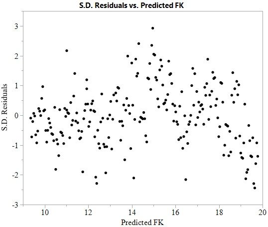 Standardized Residuals versus Predicted Values