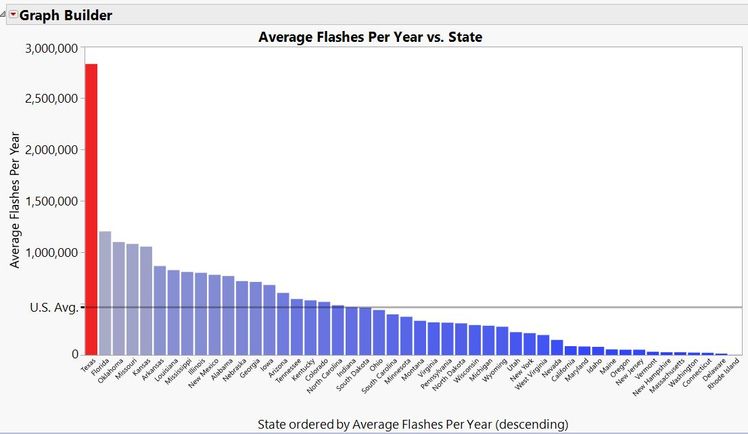 Average strikes per yer by state