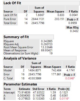 Solved: Why DF of pure error of LOF test change when terms are added or ...