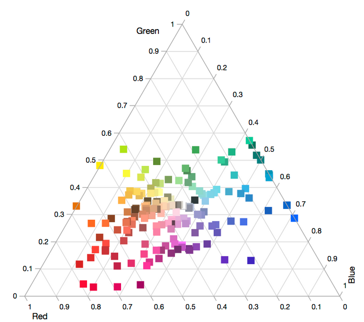 A Ternary Plot is a good place to start.
