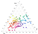 A Ternary Plot is a good place to start.