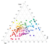 A Ternary Plot is a good place to start.