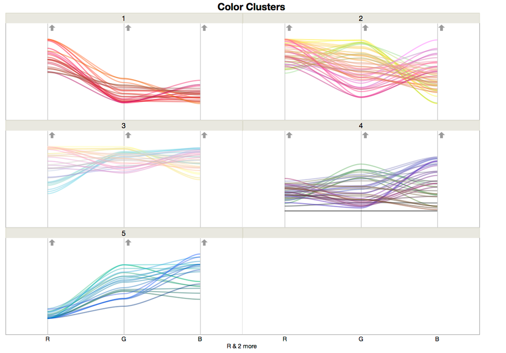 The pastel and day-glow colors were put into their own clusters (clusters 2 and 3).