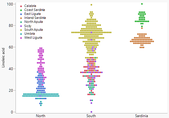 The default jittering in Graph Builder in JMP 14 produces a symmetrical dot plot, which is one of five jittering options. (Graphs courtesy of Xan Gregg.)