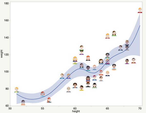 Graphs can use images as markers in JMP 14. This example also shows the new confidence interval option on the smoother element.