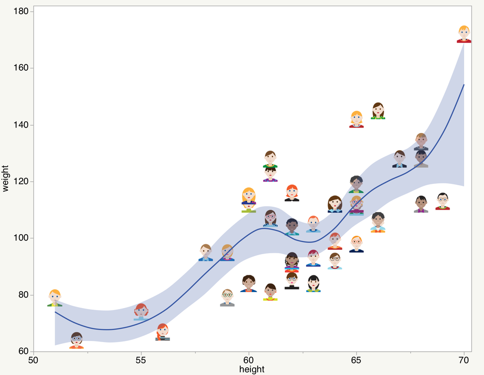 Graphs can use images as markers in JMP 14. This example also shows the new confidence interval option on the smoother element.