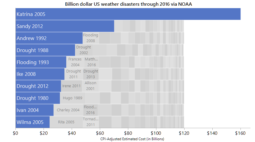 This packed bars view of billion-dollar weather disasters highlights the top 10 by cost in the context of all the others. We get a sense of the Pareto distribution of values and that Hurricane Katrina’s cost is more than 10% of the total costs.