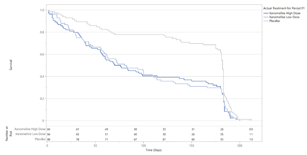 Richard_Zink_0-1772553628085.png Figure 1. Kaplan-Meier plot of duration of exposure