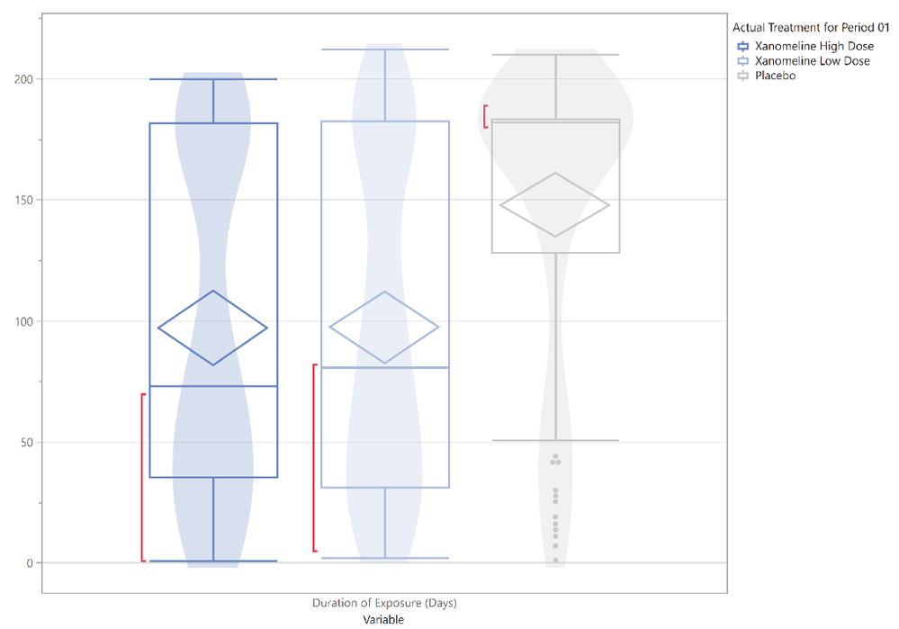 Richard_Zink_1-1772553628087.png Figure 2. Box-violin plots of duration of exposure