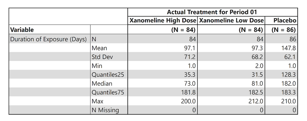 Richard_Zink_2-1772553628090.png Figure 3. Summary statistics of duration of exposure