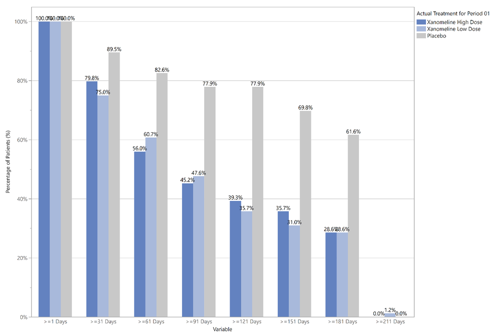 Richard_Zink_3-1772553628092.png Figure 4. Bar chart of cumulative categories for duration of exposure