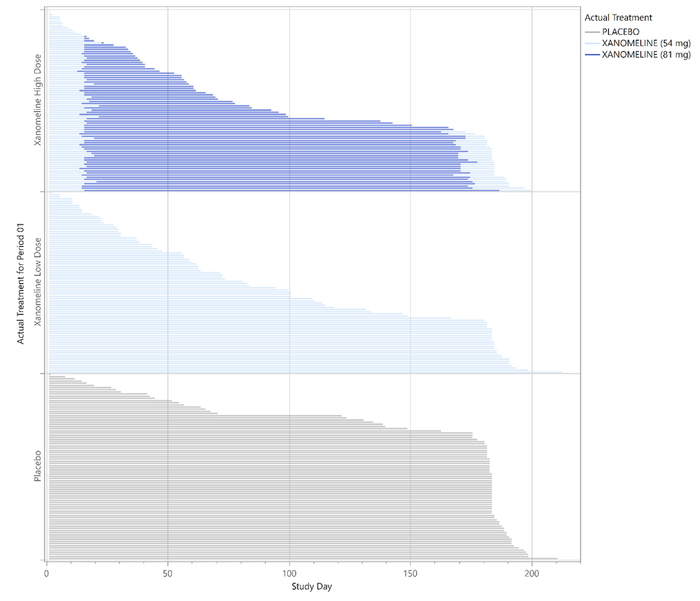 Richard_Zink_5-1772553628097.png Figure 6. Swimmer plot of treatment exposure