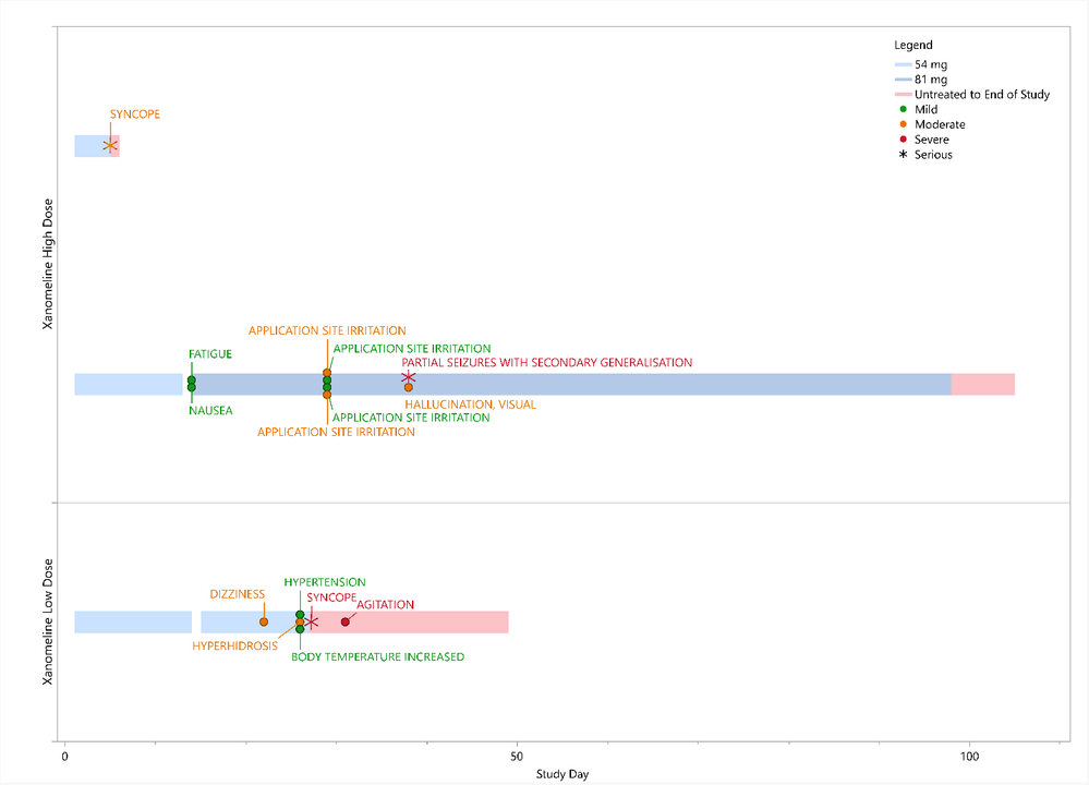 Richard_Zink_7-1772553628100.png Figure 8. AE annotated swimmer plot of treatment exposure