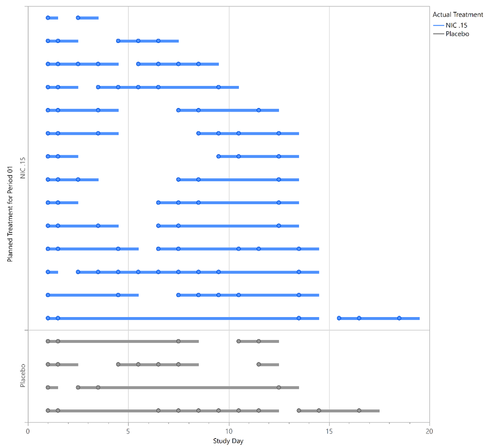 Richard_Zink_6-1772553628099.png Figure 7. Annotated swimmer plot of treatment exposure
