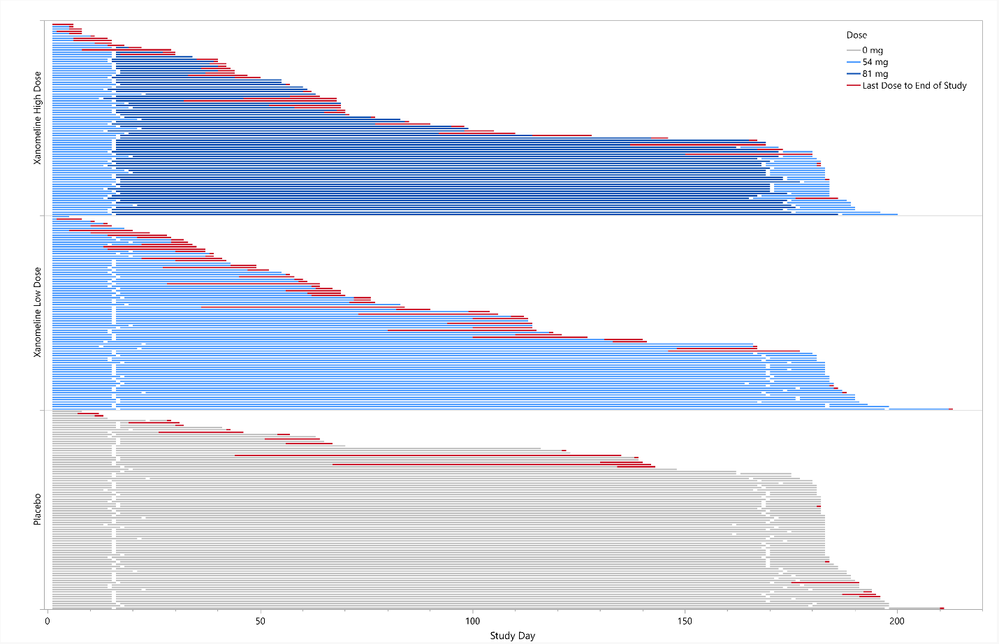 Richard_Zink_8-1772553628101.png Figure 9. Swimmer plot illustrating treatment discontinuation while remaining on study