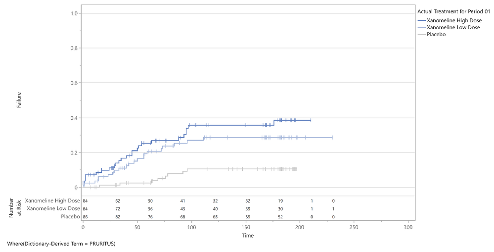 Richard_Zink_1-1772811212712.png Figure 2. Kaplan-Meier plot of pruritis TEAEs