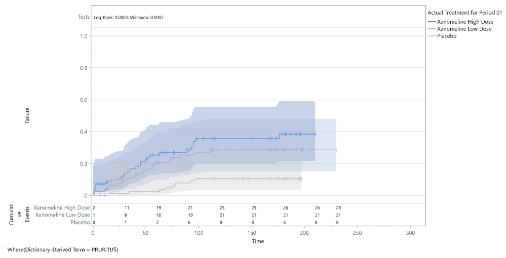 Richard_Zink_2-1772811212714.png Figure 3. Kaplan-Meier plot of pruritis with intervals, tests, and cumulative events