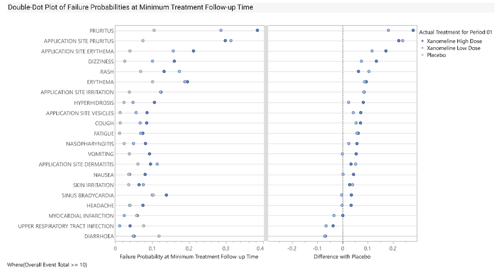 Richard_Zink_3-1772811212717.png Figure 4. Double-dot plot of the cumulative proportion of events at minimum treatment follow-up
