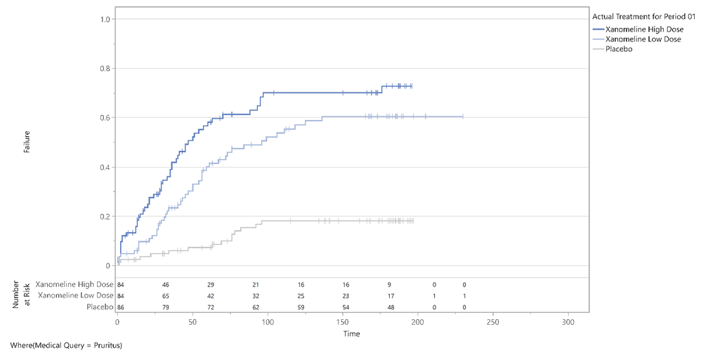Richard_Zink_8-1772811212726.png Figure 9. Kaplan-Meier plot of OCMQ pruritis (narrow scope)