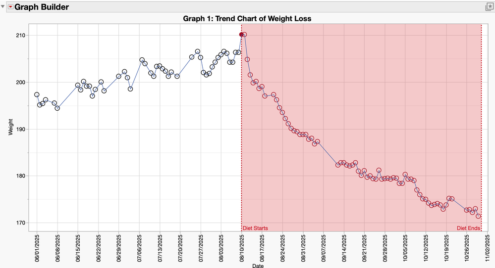 Graph 1 Graph Builder Weight Loss.png